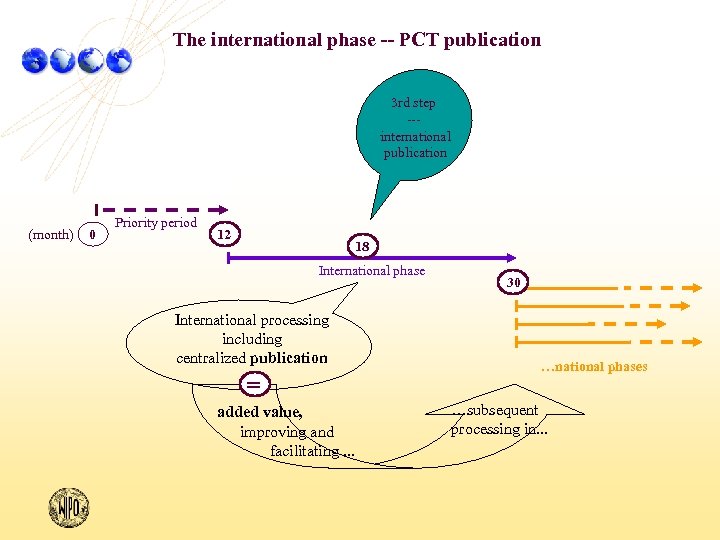 The international phase -- PCT publication 3 rd step -- international publication (month) 0