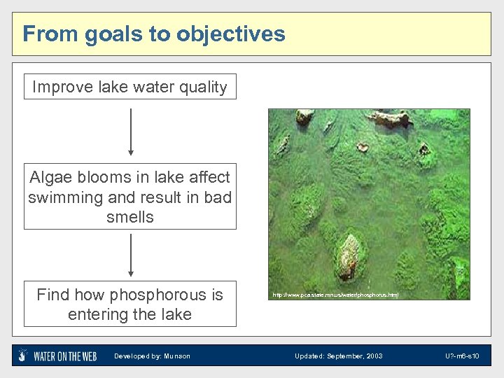 From goals to objectives Improve lake water quality Algae blooms in lake affect swimming
