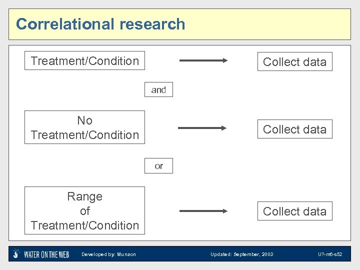 Correlational research Treatment/Condition Collect data and No Treatment/Condition Collect data or Range of Treatment/Condition