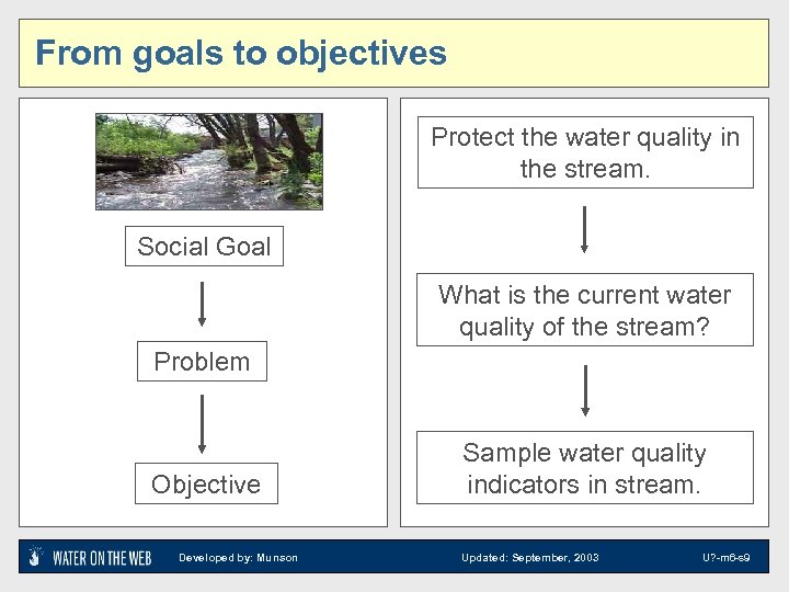 From goals to objectives Protect the water quality in the stream. Social Goal What