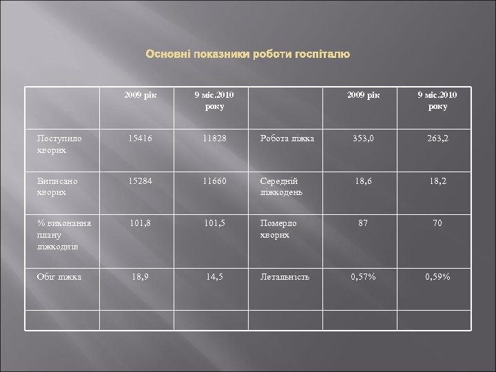 2009 рік 9 міс. 2010 року Поступило хворих 15416 11828 Робота ліжка 353, 0