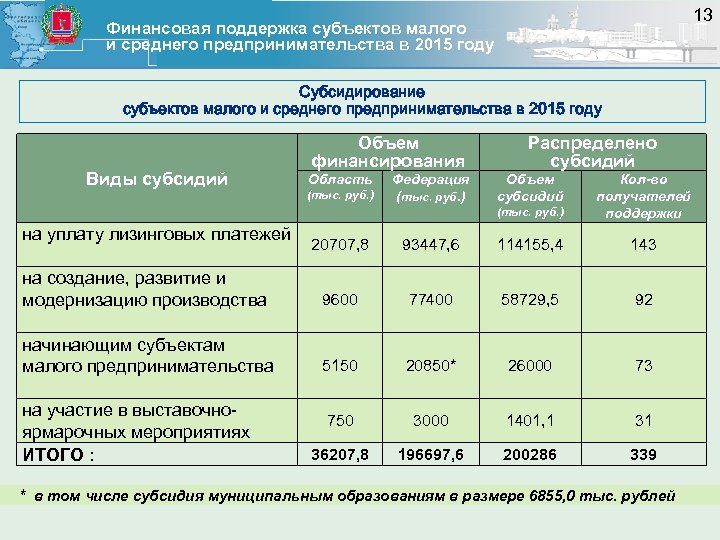 Субсидия организациям в москве