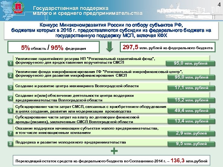 4 государственные программы. Госпрограммы для малого и среднего бизнеса. Программы по государственной поддержке малого бизнеса в РФ.. Программа поддержки МСП Минэкономразвития России. Федеральные программы в области экономического развития.