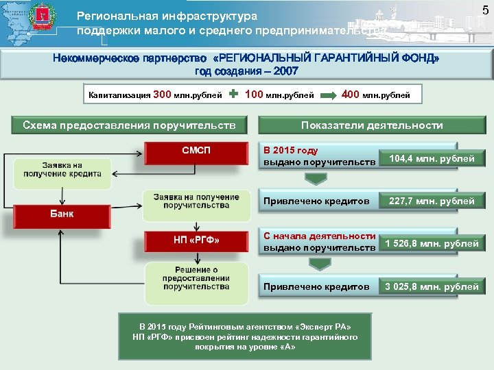 Управление региональной инфраструктурой