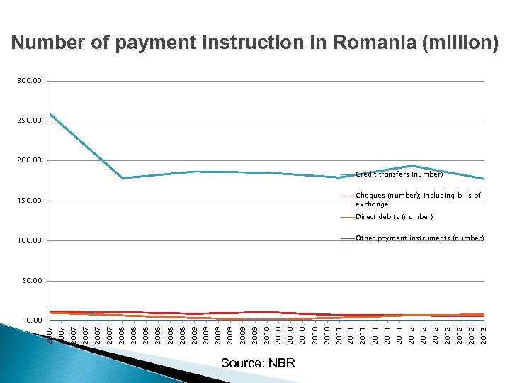 Number of payment instruction in Romania (million) 300. 00 250. 00 200. 00 Credit