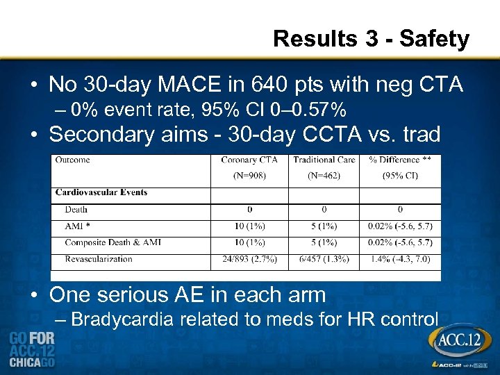Results 3 - Safety • No 30 -day MACE in 640 pts with neg