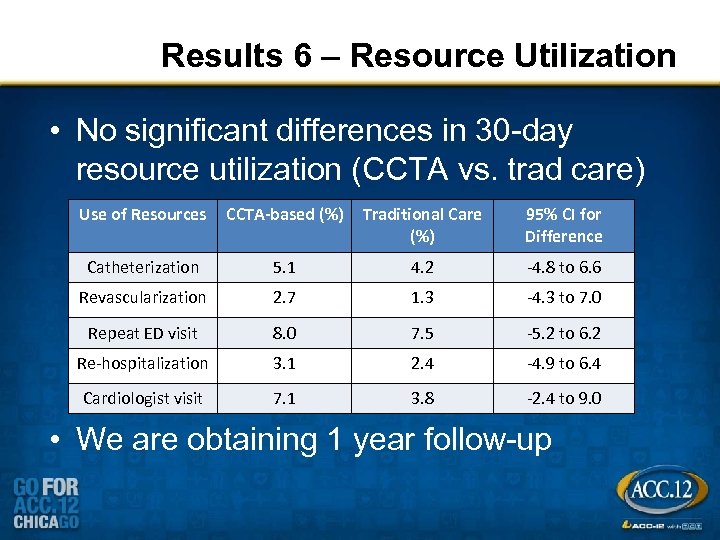 Results 6 – Resource Utilization • No significant differences in 30 -day resource utilization