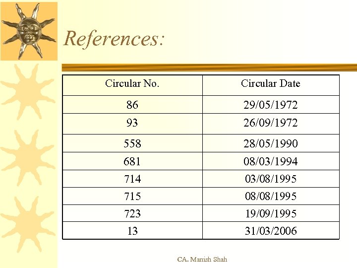 References: Circular No. Circular Date 86 93 29/05/1972 26/09/1972 558 28/05/1990 681 714 715