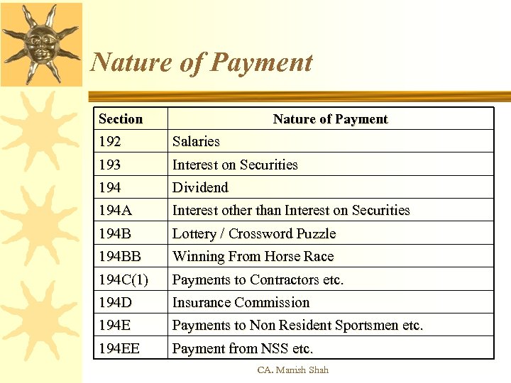 Nature of Payment Section Nature of Payment 192 Salaries 193 Interest on Securities 194