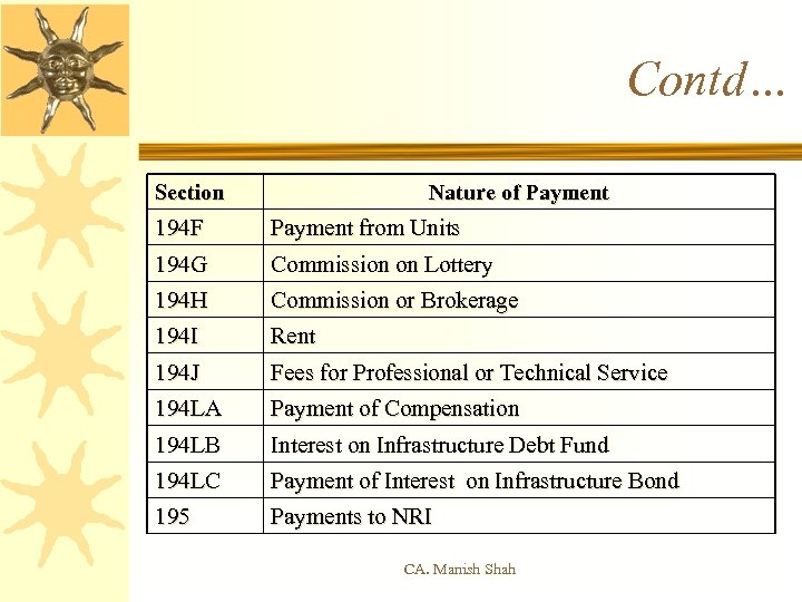 Contd… Section Nature of Payment 194 F Payment from Units 194 G Commission on