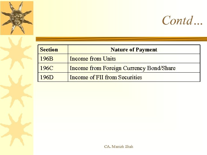 Contd… Section Nature of Payment 196 B Income from Units 196 C Income from
