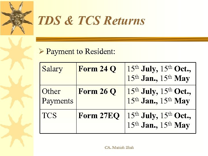 TDS & TCS Returns Ø Payment to Resident: Salary Form 24 Q 15 th