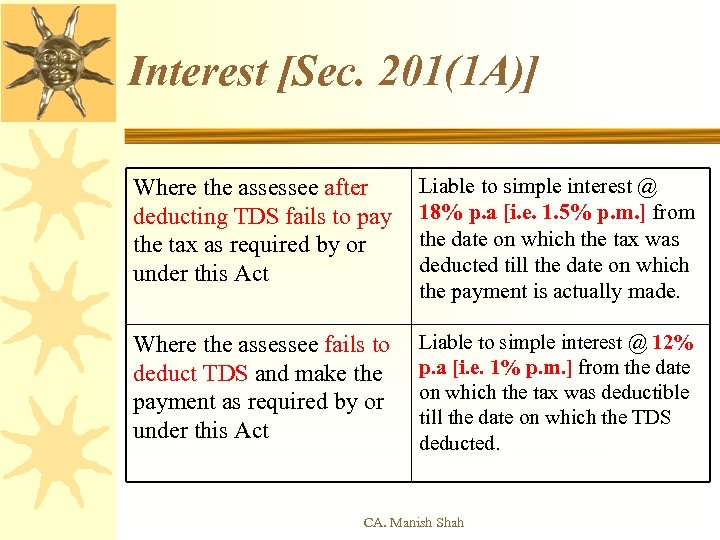Interest [Sec. 201(1 A)] Where the assessee after deducting TDS fails to pay the