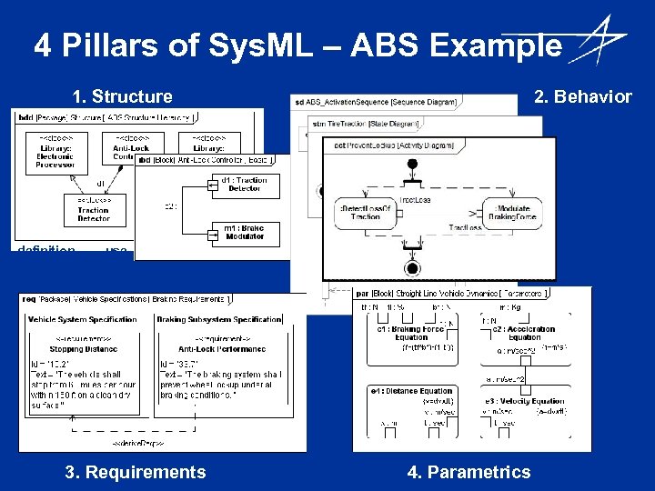 4 Pillars of Sys. ML – ABS Example 1. Structure 2. Behavior interaction state