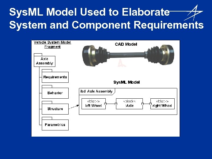 Sys. ML Model Used to Elaborate System and Component Requirements 