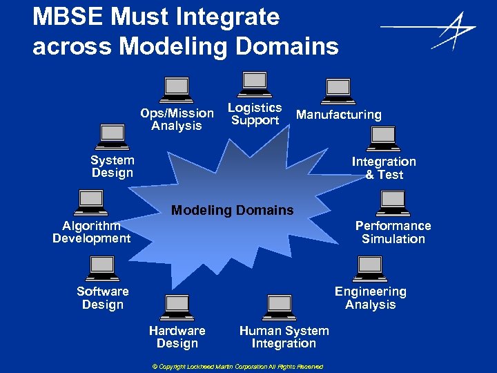 MBSE Must Integrate across Modeling Domains Ops/Mission Analysis Logistics Support Manufacturing System Design Integration