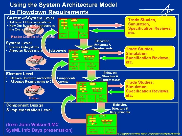 Using the System Architecture Model to Flowdown Requirements System-of-System Level Mission Concept of Operations