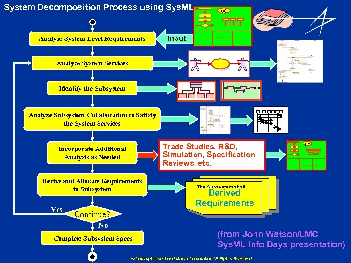 System Decomposition Process using Sys. ML Analyze System Level Requirements Input UC . .