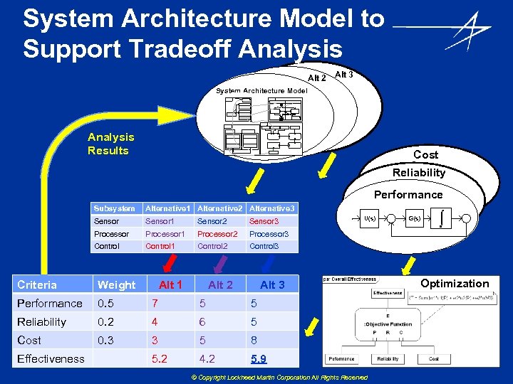 System Architecture Model to Support Tradeoff Analysis Alt 2 Alt 3 System Architecture Model