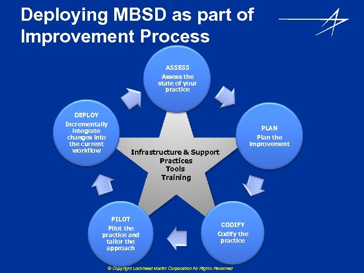 Deploying MBSD as part of Improvement Process ASSESS Assess the state of your practice