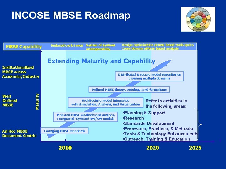 Model Based Systems Engineering MBSE Using Sys ML