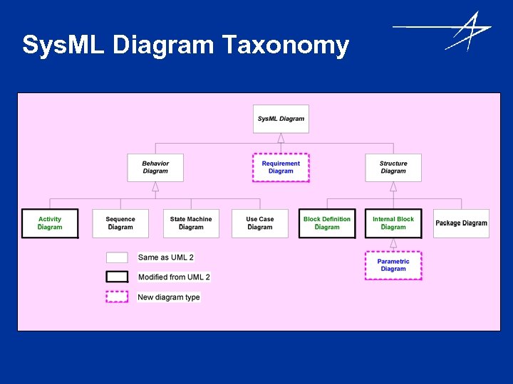 Sys. ML Diagram Taxonomy 