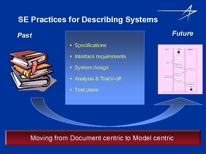 SE Practices for Describing Systems Future Past § Specifications § Interface requirements § System