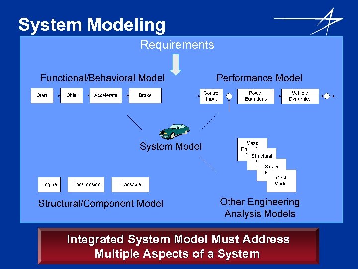 Model Based Systems Engineering MBSE Using Sys ML