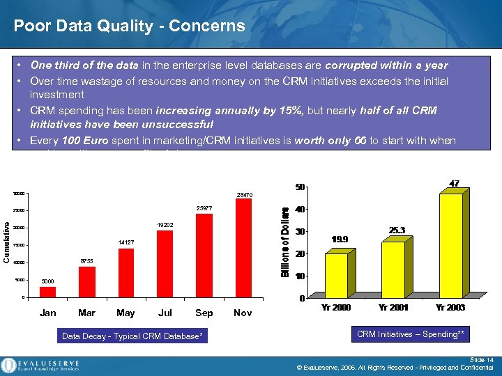 Poor Data Quality - Concerns • One third of the data in the enterprise