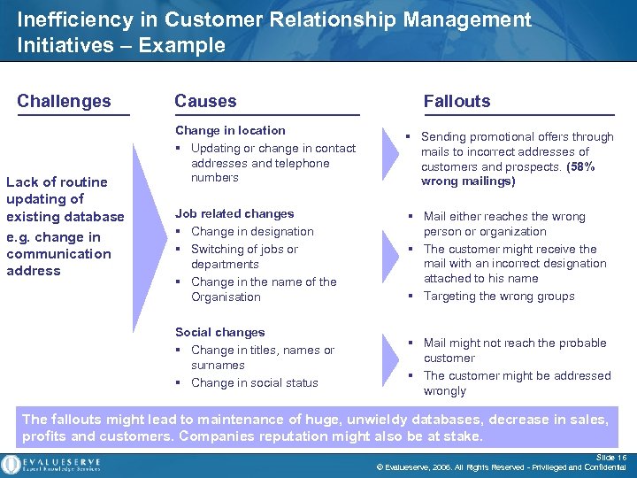 Inefficiency in Customer Relationship Management Initiatives – Example Challenges Lack of routine updating of