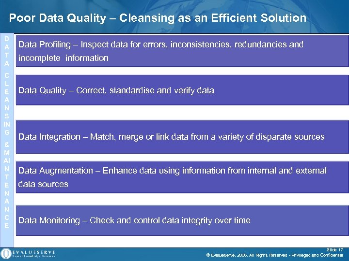 Poor Data Quality – Cleansing as an Efficient Solution D A T A C