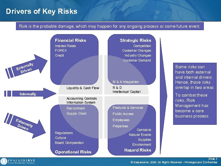 Drivers of Key Risks Risk is the probable damage, which may happen for any