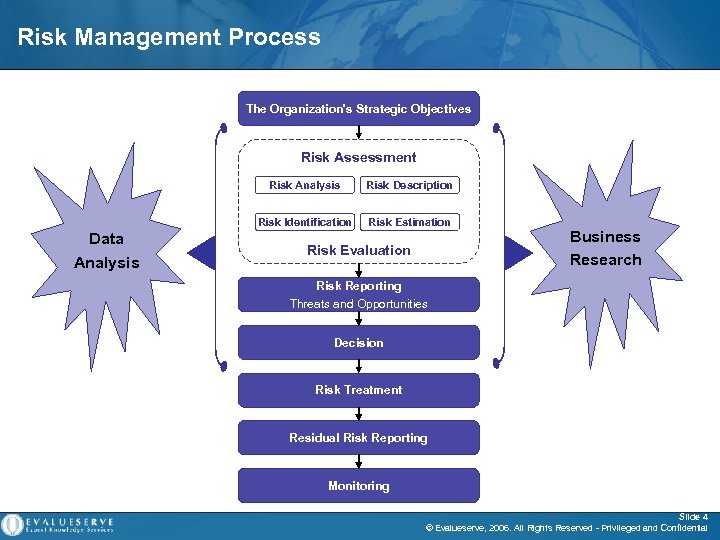 Risk Management Process The Organization's Strategic Objectives Risk Assessment Risk Analysis Risk Identification Data