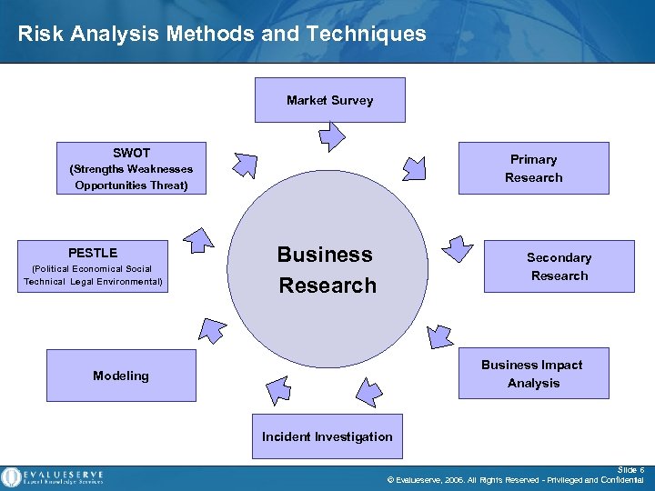 Risk Analysis Methods and Techniques Market Survey SWOT Primary Research (Strengths Weaknesses Opportunities Threat)