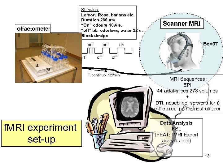 olfactometer Stimulus delivery f. MRI experiment set-up Stimulus: Lemon, Rose, banana etc. Duration 260