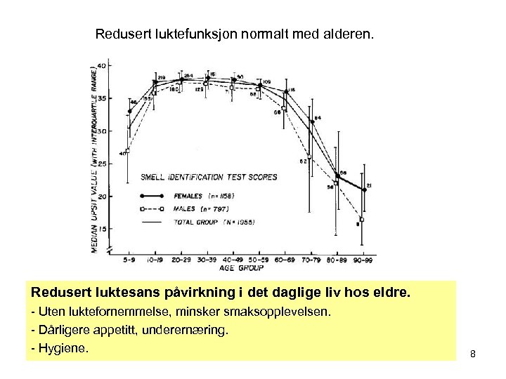 Redusert luktefunksjon normalt med alderen. Redusert luktesans påvirkning i det daglige liv hos eldre.