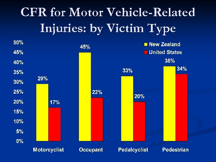 CFR for Motor Vehicle-Related Injuries: by Victim Type 