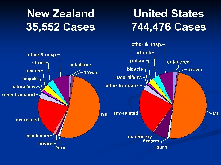 New Zealand 35, 552 Cases United States 744, 476 Cases 