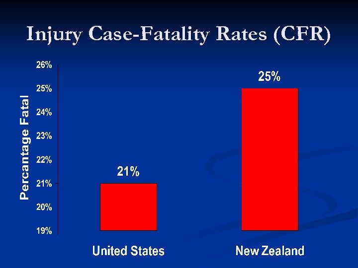 Injury Case-Fatality Rates (CFR) 