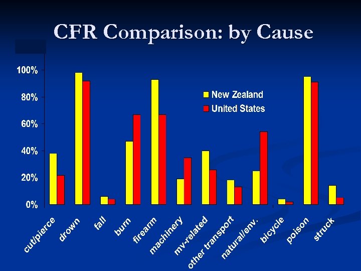 CFR Comparison: by Cause 