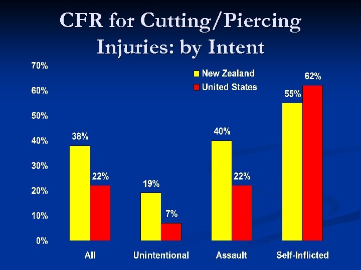 CFR for Cutting/Piercing Injuries: by Intent 