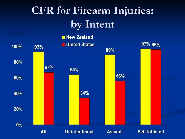 CFR for Firearm Injuries: by Intent 