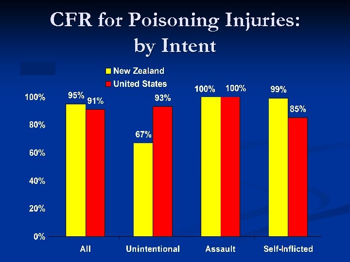 CFR for Poisoning Injuries: by Intent 