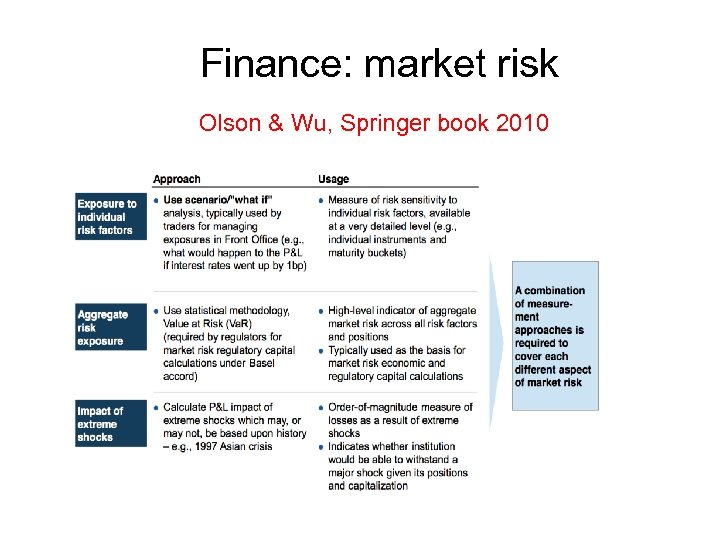 Finance: market risk Olson & Wu, Springer book 2010 