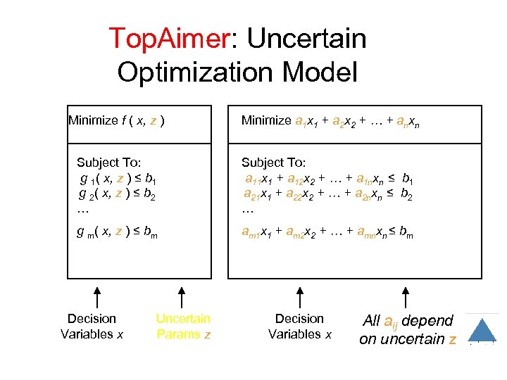 Top. Aimer: Uncertain Optimization Model Minimize f ( x, z ) Minimize a 1
