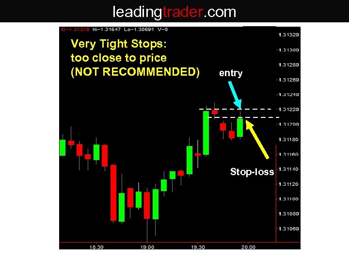 leadingtrader. com Very Tight Stops: too close to price (NOT RECOMMENDED) entry Stop-loss 