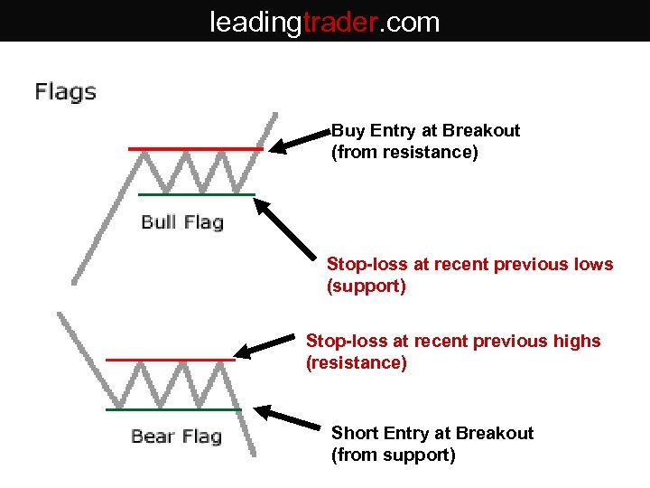 leadingtrader. com Buy Entry at Breakout (from resistance) Stop-loss at recent previous lows (support)