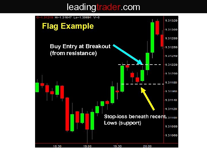 leadingtrader. com Flag Example Buy Entry at Breakout (from resistance) Stop-loss beneath recent Lows