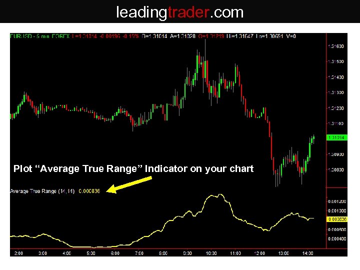 leadingtrader. com Plot “Average True Range” Indicator on your chart 