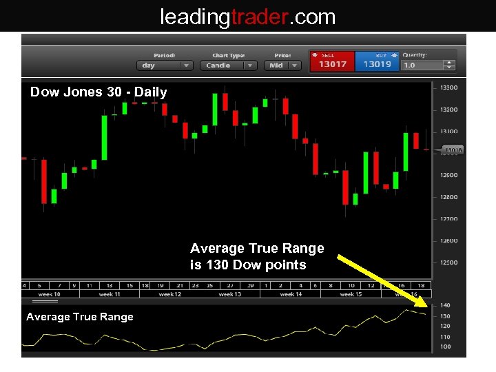 leadingtrader. com Dow Jones 30 - Daily Average True Range is 130 Dow points